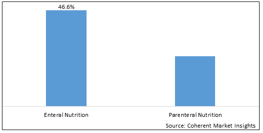 CANADA CLINICAL NUTRITION MARKET